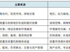 136号文之后，发电企业如何盈利？