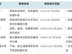 电价结构中的系统运行费成本分析及未来趋势