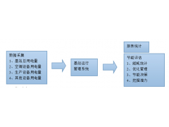 通信基站电源管理系统图1