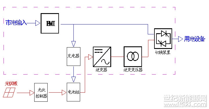 太阳能逆变器框图