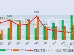 11月动力电池装机量约6.29GWh TOP10企业一半处于下滑!
