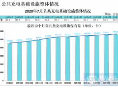 7月国内新增公共充电桩7834台 同比增长26.8%