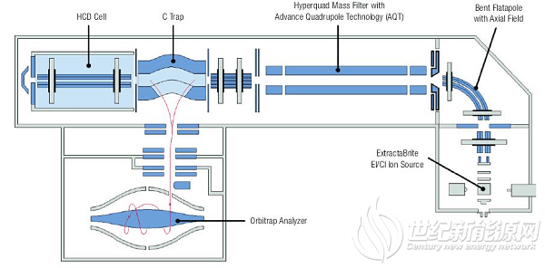 气质联用(GC-MS)检测原理图