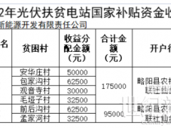 河南:光伏扶贫电站奖补对象最高奖励或补助1000元/年