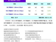 供过于求 硅片价格扩大跌幅(11.30)