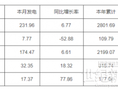 河南:截止10月底太阳能装机2154.97万千瓦 占比18.38%