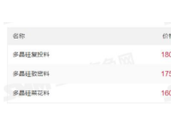 最高200元/kg!多晶硅价格上涨