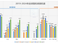 中国整机商装机规模霸榜,净利却输给维斯塔斯!竞争困局何解?