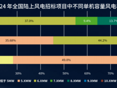 22GW订单引爆10MW市场!三一、运达、明阳……谁来领跑?
