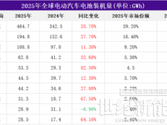 国轩高科这份“分裂”的财报,藏着什么秘密?